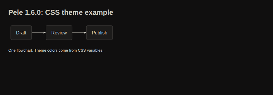 The same Pele flowchart in the dark CSS palette, without a second render call