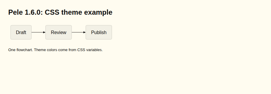 Pele 1.6.0 flowchart showing Draft, Review and Publish in the light CSS palette