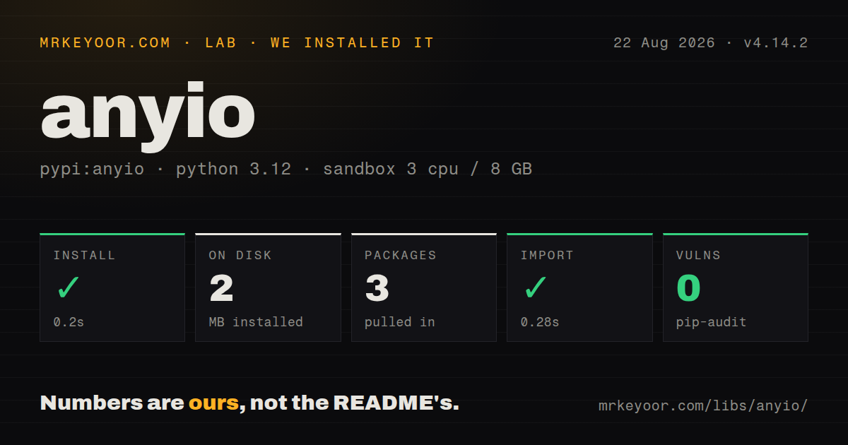 Lab card: what happened when we installed anyio