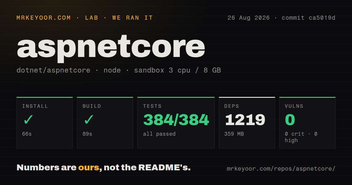 Lab card: what happened when we ran aspnetcore