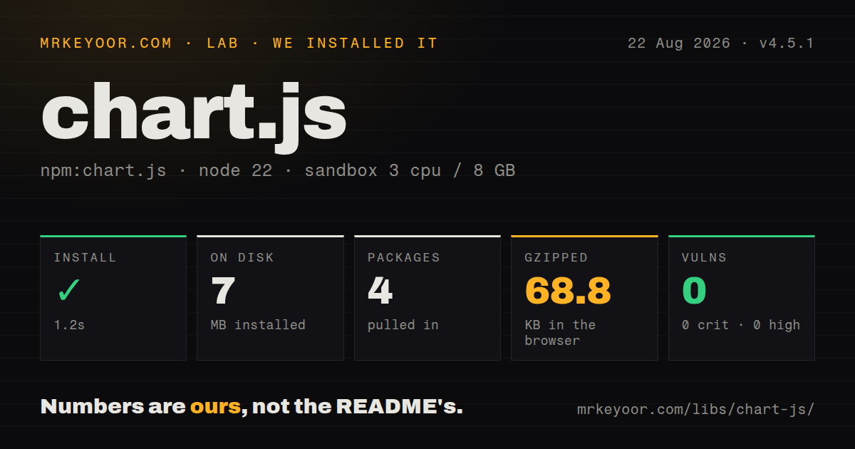 Lab card: what happened when we installed chart.js