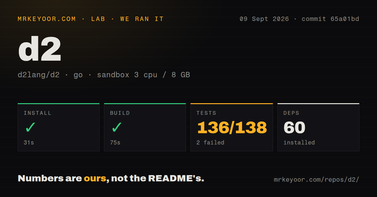 Lab card: what happened when we ran d2
