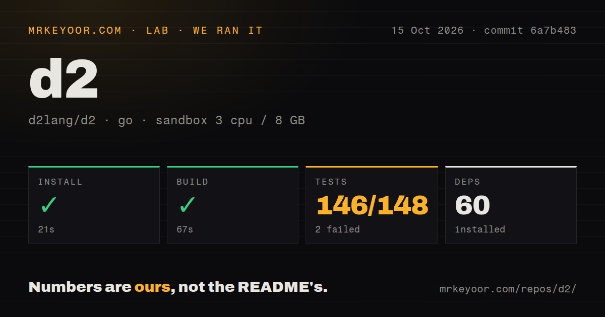 Lab card: what happened when we ran d2