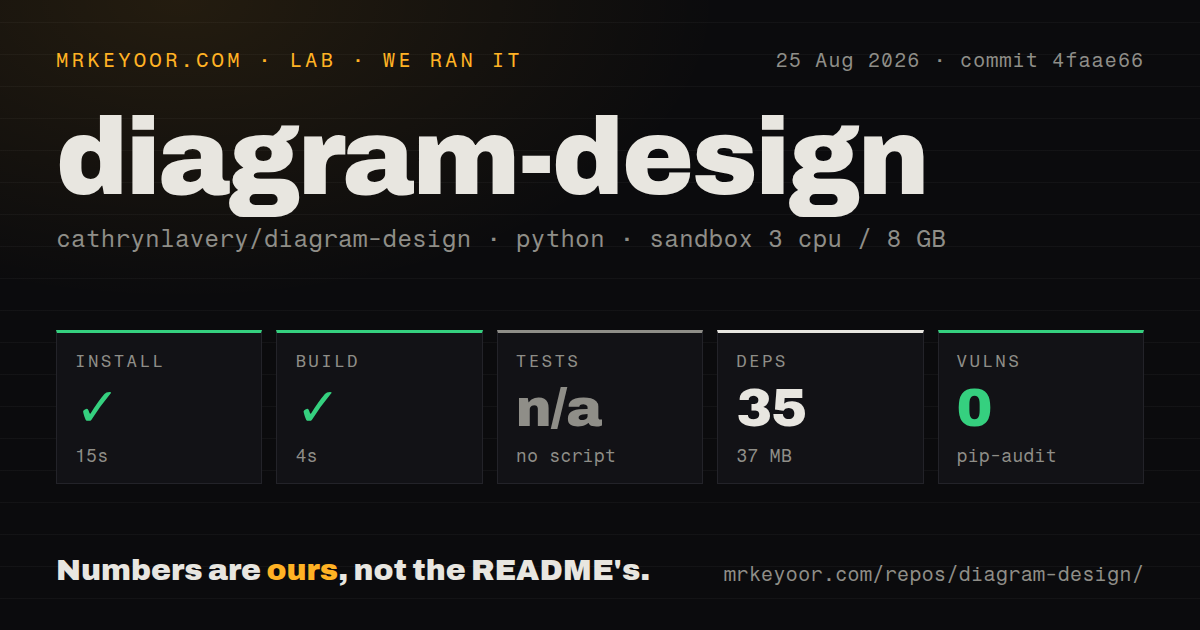 Lab card: what happened when we ran diagram-design
