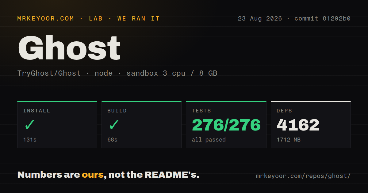 Lab card: what happened when we ran Ghost