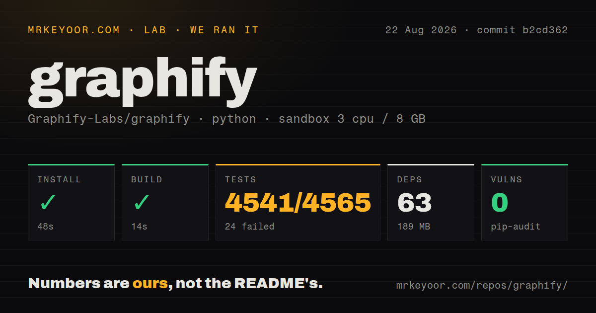 Lab card: what happened when we ran graphify