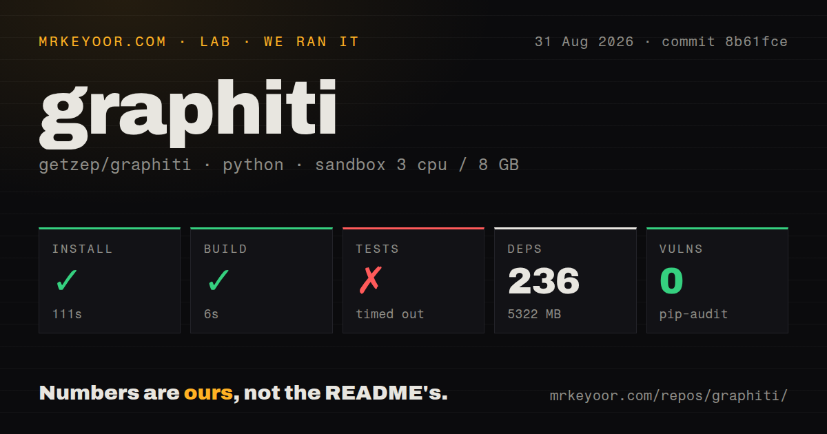 Lab card: what happened when we ran graphiti