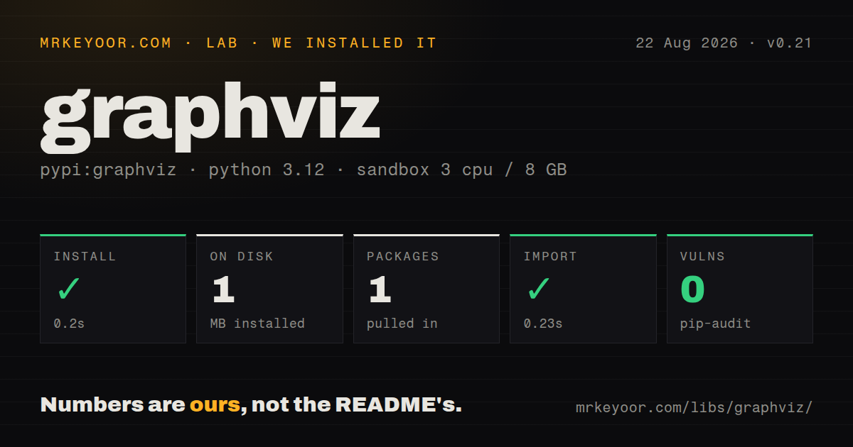 Lab card: what happened when we installed graphviz