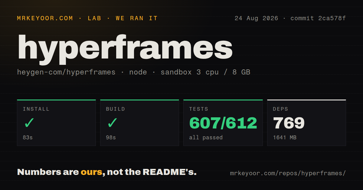 Lab card: what happened when we ran hyperframes