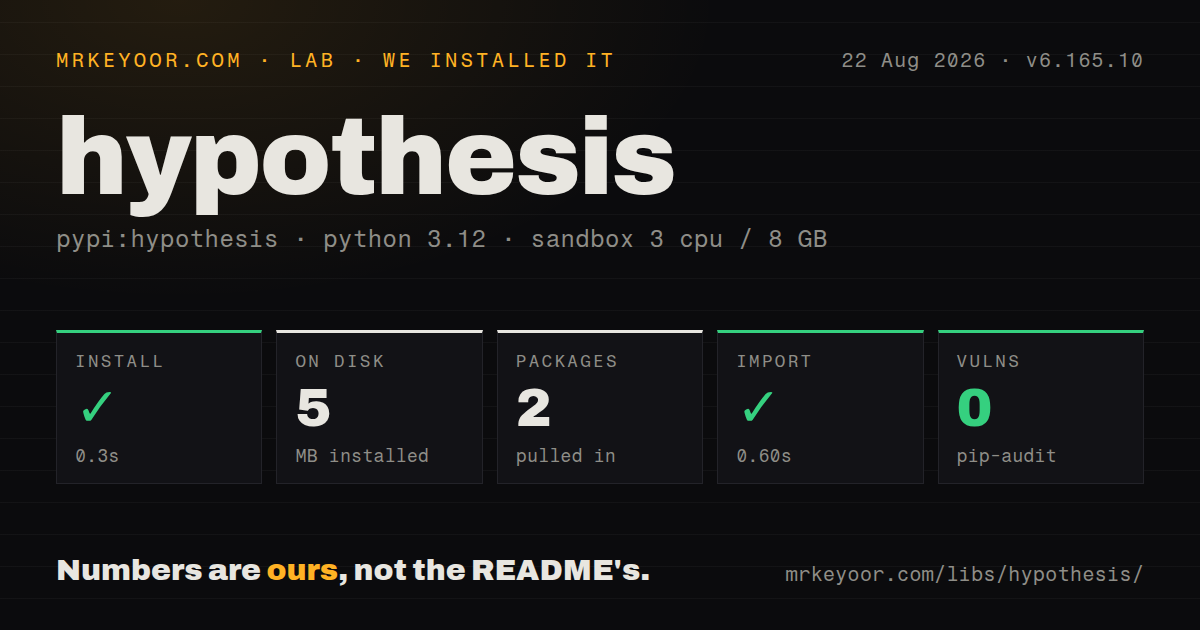 Lab card: what happened when we installed hypothesis