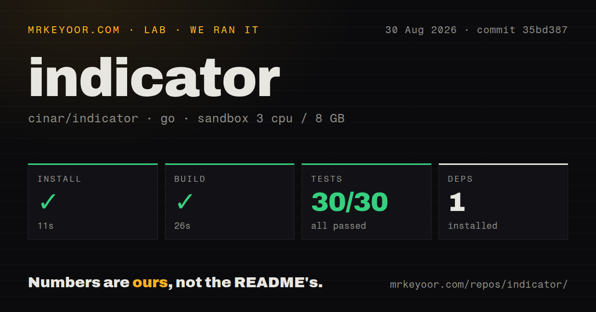 Lab card: what happened when we ran indicator