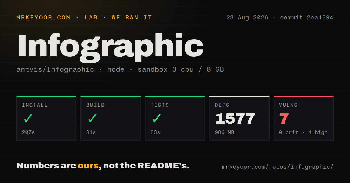 Lab card: what happened when we ran Infographic