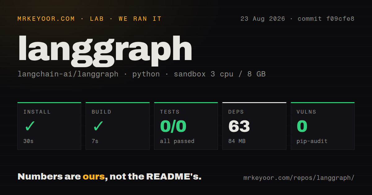 Lab card: what happened when we ran langgraph