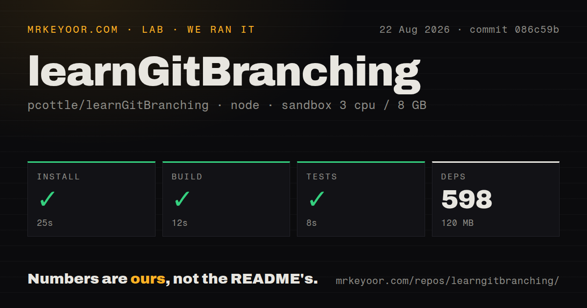 Lab card: what happened when we ran learnGitBranching