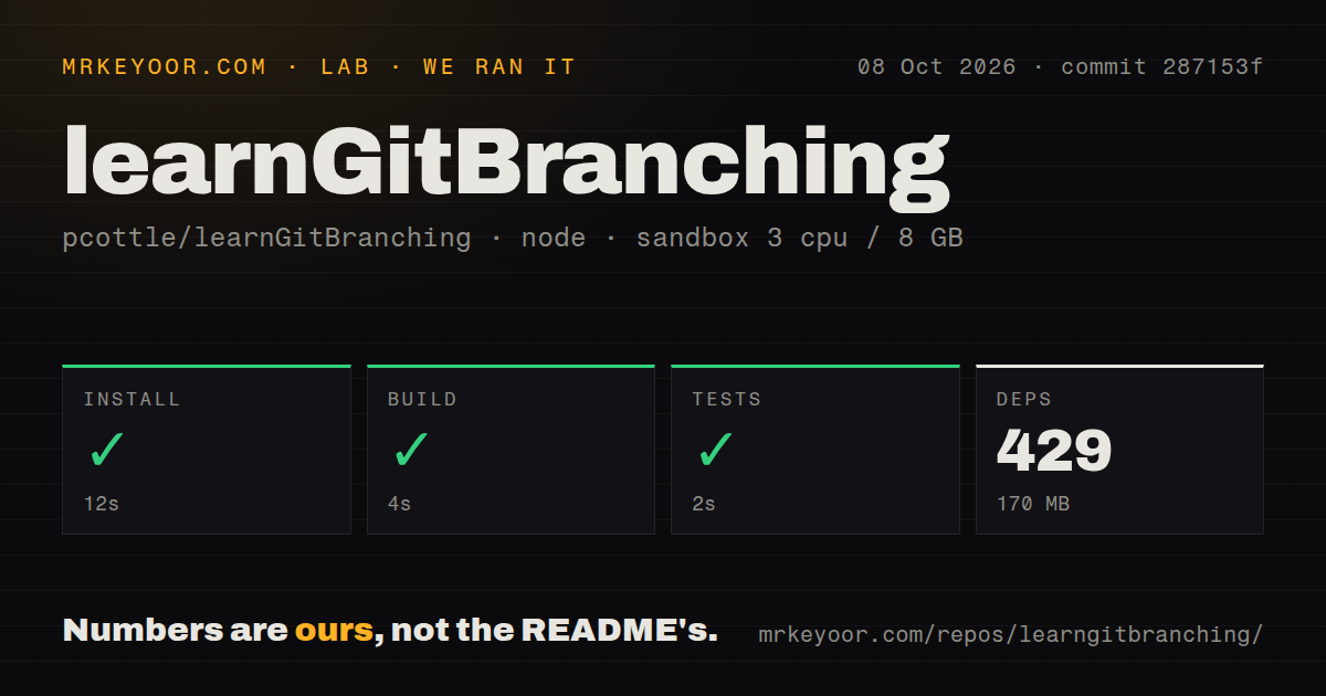 Lab card: what happened when we ran learnGitBranching