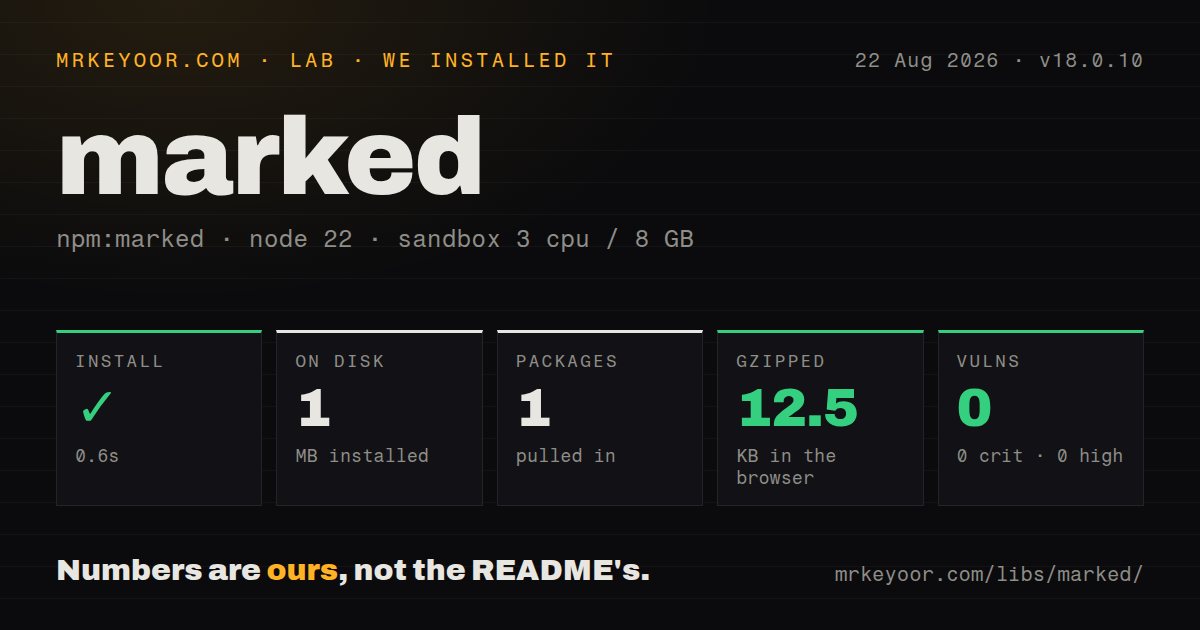 Lab card: what happened when we installed marked