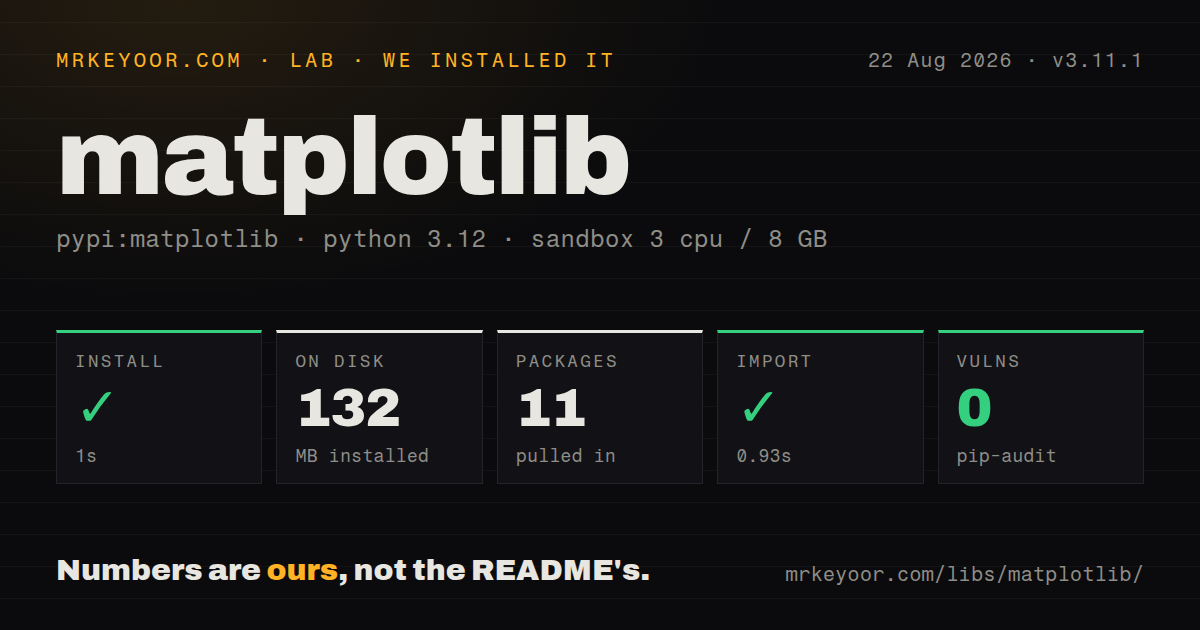 Lab card: what happened when we installed matplotlib