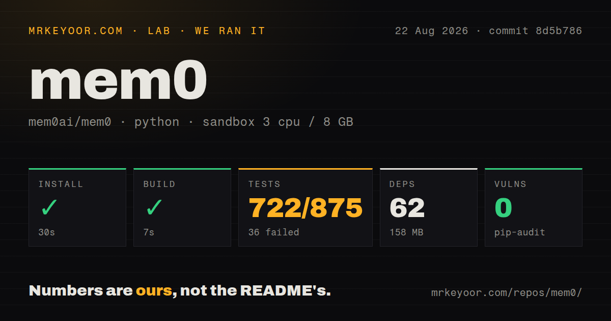 Lab card: what happened when we ran mem0