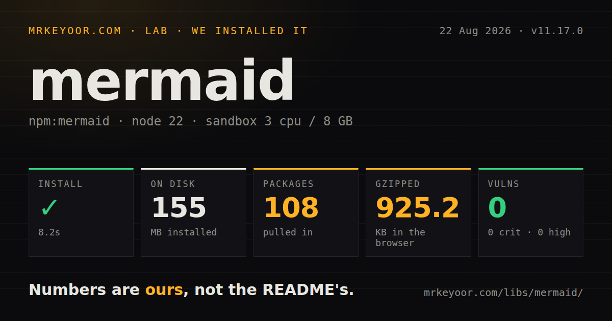 Lab card: what happened when we installed mermaid