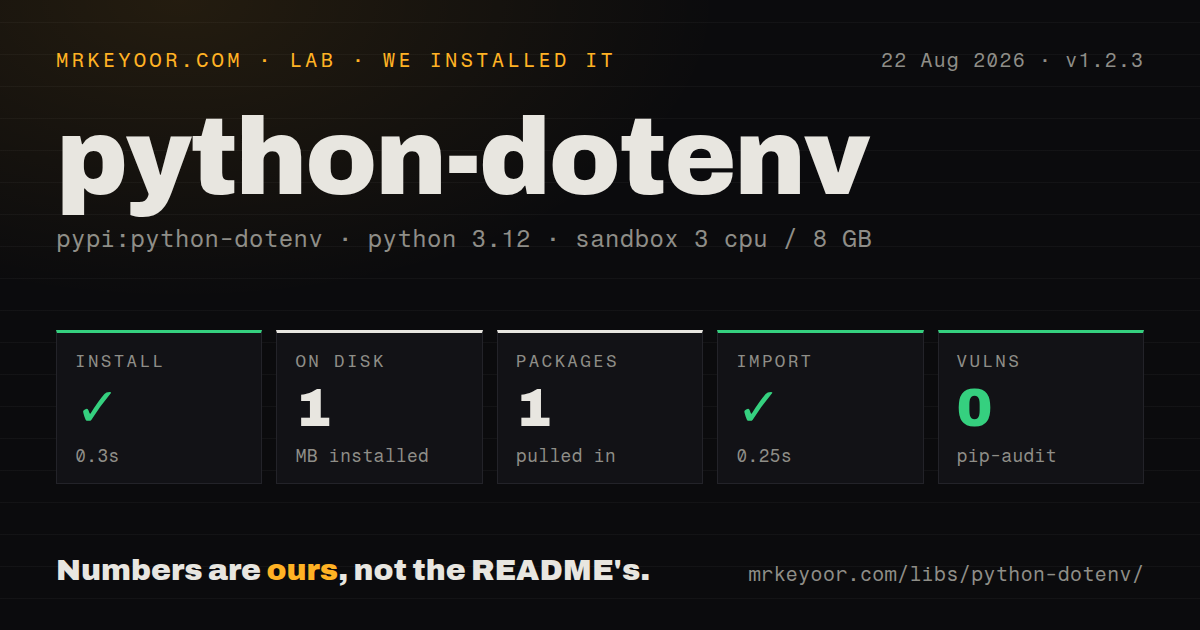 Lab card: what happened when we installed python-dotenv