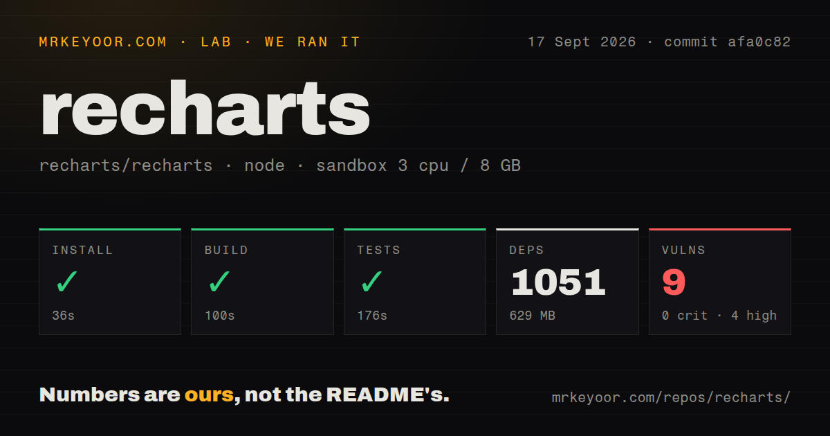 Lab card: what happened when we ran recharts