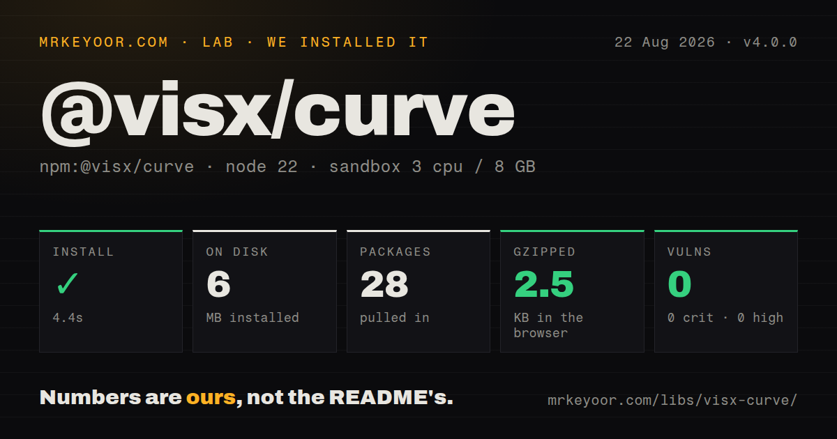 Lab card: what happened when we installed @visx/curve
