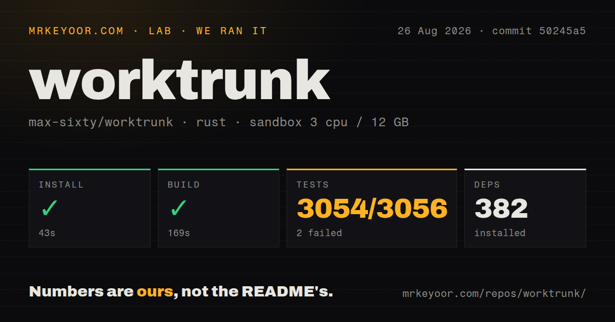 Lab card: what happened when we ran worktrunk